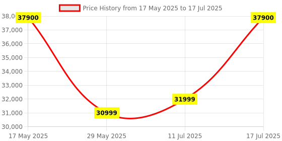 amazon.in Beats Studio Pro- Wireless Bluetooth Noise Cancelling Headphones - Spatial Audio, USB-C, Up to 40H Battery Life, 10 min Fast Charge for 4H Battery Life, Apple & Android Compatible - Black Price History Graph from 17 May 2025 to 17 Jul 2025