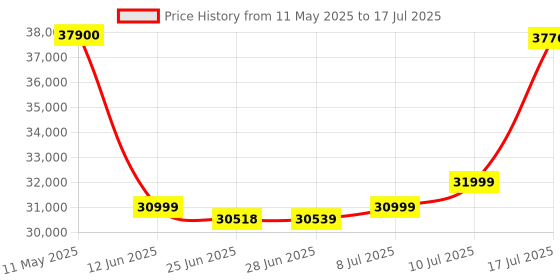 amazon.in Beats Studio Pro- Wireless Bluetooth Noise Cancelling Headphones - Spatial Audio, USB-C, Up to 40H Battery Life, 10 min Fast Charge for 4H Battery Life, Apple & Android Compatible - Sandstone Price History Graph from 11 May 2025 to 17 Jul 2025