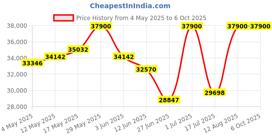 amazon.in Beats Studio Pro x Kim Kardashian – Bluetooth Noise Cancelling Headphones, Personalized Spatial Audio, USB-C Lossless Audio, Apple & Android Compatibility, Up to 40 Hours Battery Life - Moon Price History Graph from 4 May 2025 to 6 Oct 2025