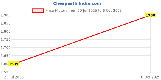amazon.in Beats USB-C to USB-C Woven Cable, Fast Charging, Durable/Tangle-Free, Compatible Charger for Apple & Android (1.5 m) – Nitro Navy Price History Graph from 20 Jul 2025 to 6 Oct 2025