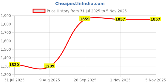 amazon.in beatXP Azure Electric Toothbrush for Adults with 2 Brush Heads & 5 Cleaning Modes|Rechargeable Electric Toothbrush Battery Backup of upto 180 Days (White) beatxp Price History Graph from 31 Jul 2025 to 5 Nov 2025