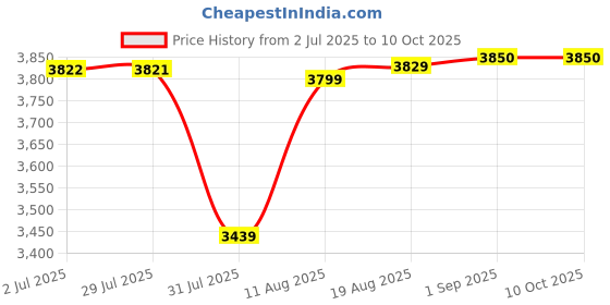 amazon.in beatXP Eva 1.2" Super AMOLED Display, Bluetooth Calling Smart Watch for Women, Metal Body, 360 * 360px, Menstrual Tracker, 100+ Sports Modes, Rotary Functional Crown (Silver) beatxp Price History Graph from 2 Jul 2025 to 9 Oct 2025