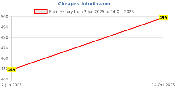 amazon.in beatXP Gravity X Digital Weight Machine For Body Weight With Thick Tempered Glass, Best Bathroom Weighing Scale With LCD Display - 2 Year Warranty, 180 Kg beatxp Price History Graph from 2 Jun 2025 to 14 Oct 2025