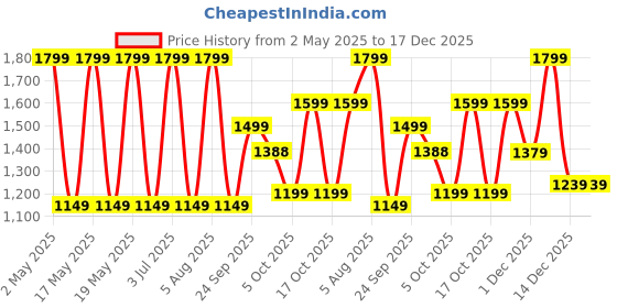amazon.in beatXP Ionic Electric Toothbrush for Adults with 2 Brush Heads & 4 Cleaning Modes| Rechargeable Electric Toothbrush Price History Graph from 2 May 2025 to 17 Dec 2025
