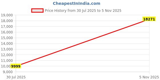 amazon.in beatXP LegSense 360 Foot, Calf And Leg Massager Machine For Home, Pain Relief Massage for Legs, 3 Massage Modes- Heat, Vibration & Air Compression Leg Massager for Blood Circulation & Foot Pain Relief (White). Price History Graph from 30 Jul 2025 to 5 Nov 2025