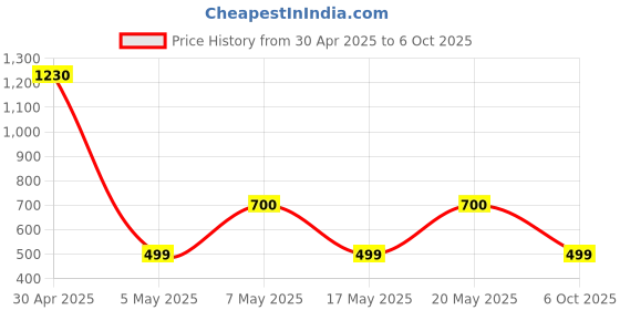 amazon.in beatXP Pulse XPods Bluetooth True Wireless Ear buds with 40H Playtime, Dual Mic AI ENC, Low Latency for Gaming Mode, Type C earphone with 10mm drivers, IPX5, BT 5.3, Touch Control (Black) Price History Graph from 30 Apr 2025 to 6 Oct 2025