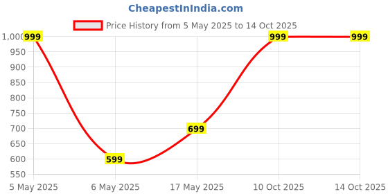 amazon.in beatXP Stream Full Body Massager Machine for Pain Relief with 4 Attachments for Pain Relief - with up to 12 Months Warranty (Metallic Silver) Price History Graph from 5 May 2025 to 14 Oct 2025