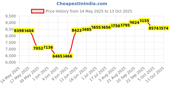 amazon.in beatXP Vortex Active Air Bike Exercise Cycle for Home | Gym Cycle for Workout with Adjustable Cushioned Seat | Moving Handles. (4M Airbike) beatxp Price History Graph from 14 May 2025 to 13 Oct 2025