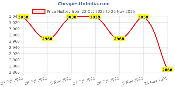 amazon.in Beau Mac SMI Barrel Swivel Black Size 1/0 Price History Graph from 22 Oct 2025 to 26 Nov 2025