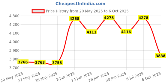 amazon.in Beau-Mac's Pro Glow Egg Cure Jar Price History Graph from 20 May 2025 to 6 Oct 2025