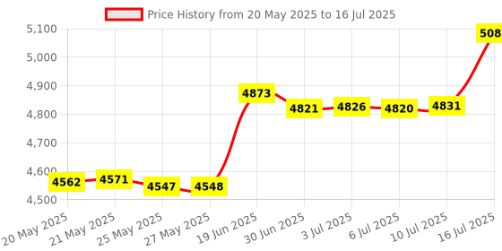 amazon.in Beauenty Rj11 Rj45 Cat5 Cat6 Telephone Wire Tracker Tracer Toner Ethernet Lan Network Cable Tester Detector Line Finder Price History Graph from 20 May 2025 to 16 Jul 2025