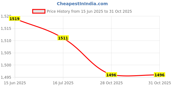 amazon.in Beaupretty Nail Magnet Tool Set, 11 pcs Cat Eyes Magnets Stick Creative DIY UV Gel Nail Polish Nail Art Magnet Wand for Home Salon Price History Graph from 15 Jun 2025 to 31 Oct 2025
