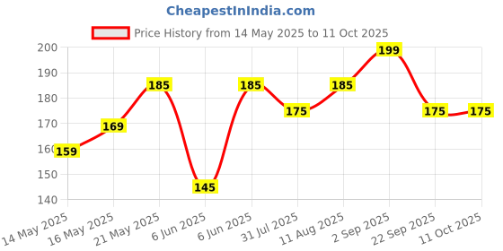 amazon.in Beauté Secrets Acne Extractor Kit, Blackhead Tweezers and Needle, Pimple Remover tools, Ingrown Hairs And Facial Impurities Removal Set (Basics | BT1) beauté secrets Price History Graph from 14 May 2025 to 10 Oct 2025