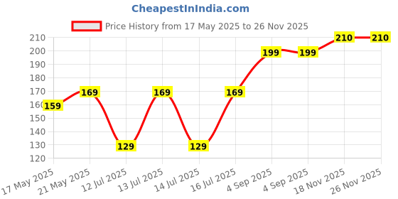 amazon.in Beauté Secrets Basics Blackhead Acne Removal Needle Kit 4 Pcs Cleaning Tool Blemish Pimple Comedone for Women and Men beauté secrets Price History Graph from 17 May 2025 to 26 Nov 2025