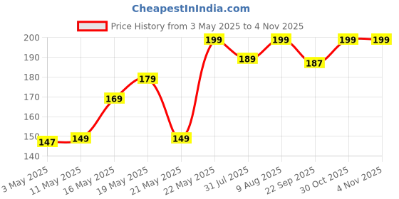 amazon.in Beauté Secrets Cosmetic Makeup Palette, Premium Stainless Steel Metal Rectangle Makeup Mixing Palette with Spatula Artist Tool for Mixing Foundation/Eye Shadow/Eyelash/Lipsticks/Nail Art, Silver Price History Graph from 3 May 2025 to 3 Nov 2025