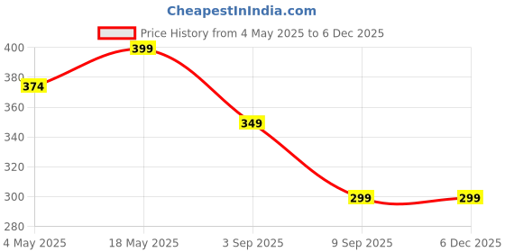 amazon.in Beauté Secrets Cuticle Pusher Kit - Dual End Nail Gel Polish Removal Pushers, Nail Art Kit Includes Cutting Knife, Spear-End Remover, Bell Shape Remover, Big Cuticle Cutter, Spoon Remover, Multicolor Price History Graph from 4 May 2025 to 5 Dec 2025