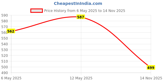 amazon.in Beauté Secrets Manicure Kit, pedicure tools for feet, Nail Clipper, Nail cutter Set, Manicure Set with Nail Filer, Beard Scissors, Tweezer, Perfect Gifts for Women and Men,18 Pieces Price History Graph from 6 May 2025 to 14 Nov 2025
