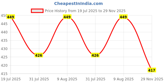 amazon.in Beauté Secrets Nail Cutter Set 12 Pcs Nail Clipper Set with Nail Filer for Men & Women, Pedicure Kit for Thick Toenails & Fingernails, Manicure kit, Premium Nail Cutter for Men, Ideal Gift, Orange beauté secrets Price History Graph from 19 Jul 2025 to 29 Nov 2025