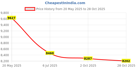amazon.in BEAUTIFABLE Hiking Walking Staff - Detachable Trekking Pole Multitool for Man Women (7 Tube Price History Graph from 20 May 2025 to 28 Oct 2025