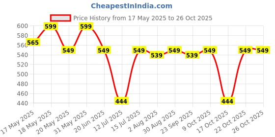 amazon.in peluche Beautiful Abstract Pocket Square For Men peluche Price History Graph from 17 May 2025 to 26 Oct 2025