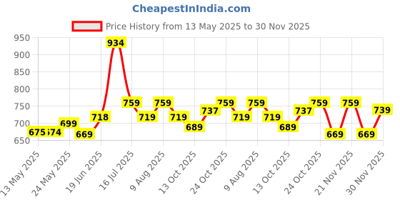 amazon.in xe looks Beautiful & Comfortable Ethnic Sandal & Occational Jutti For Women & Girls xe looks Price History Graph from 13 May 2025 to 30 Nov 2025