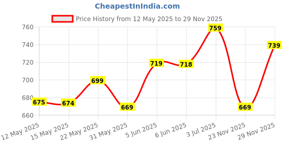amazon.in xe looks Beautiful & Comfortable Ethnic Sandal & Occational Jutti For Women & Girls xe looks Price History Graph from 12 May 2025 to 29 Nov 2025