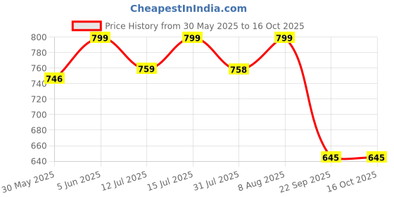 amazon.in the headscarves Beautiful Bamboo Viscose Solid Cap with 2 Color Knotted Twisted Band Cap for Women Chemo Hair Loss Headwear (2 Piece Set) the headscarves Price History Graph from 30 May 2025 to 16 Oct 2025
