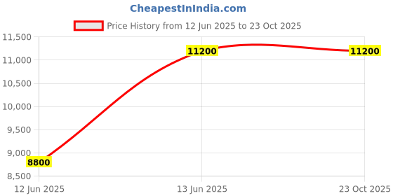 amazon.in Beautiful Banyan Bonsai Tree live plant tiny Price History Graph from 12 Jun 2025 to 23 Oct 2025