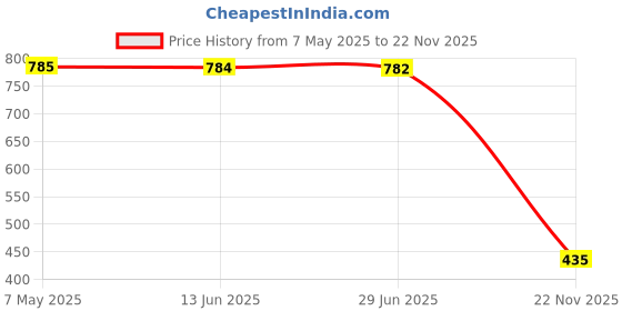 amazon.in zivame Beautiful Basics Padded Non-Wired 3/4Th Coverage Maternity/Nursing Bra - Violet Tulle zivame Price History Graph from 7 May 2025 to 22 Nov 2025