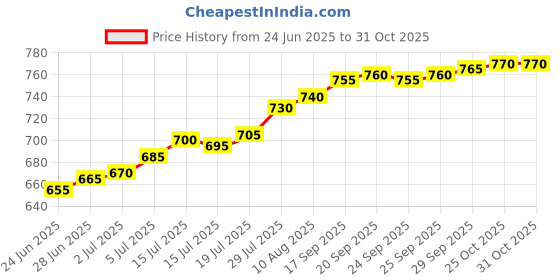 amazon.in vrindavanstore.in Beautiful Bnarsi Print Mata Rani Poshak Lehanga (Size No-06) vrindavanstore.in Price History Graph from 24 Jun 2025 to 30 Oct 2025