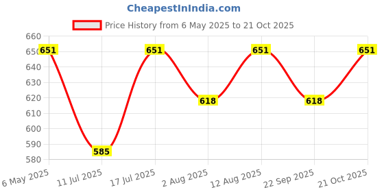 amazon.in saraf rs jewellery Beautiful Chandbali Style Diamond Maang Tikka AD Studded for Women & Girls saraf rs jewellery Price History Graph from 6 May 2025 to 21 Oct 2025