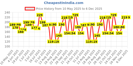 amazon.in Beautiful Classic Designs Non- Piercing 8 Pcs Combo by Yellow Chimes Nose Ring for Women (Oxidized Silver) (YCTJNP-01OXD8PS-SL) yellow chimes Price History Graph from 10 May 2025 to 5 Dec 2025
