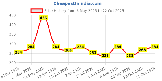 amazon.in mahi Beautiful Crystals Dangler Earrings for Girls and Women (PAER1109556PR) mahi Price History Graph from 6 May 2025 to 21 Oct 2025