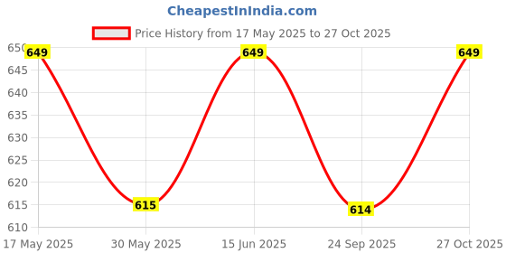 amazon.in ratnavali jewels Beautiful CZ Studded Gold Plated Traditional Red Ruby and White Bangles Set for Women RV791 ratnavali jewels Price History Graph from 17 May 2025 to 27 Oct 2025