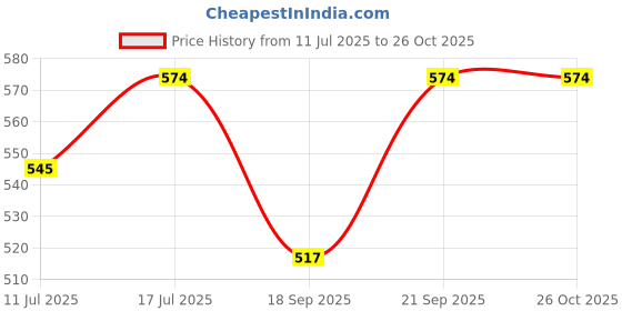 amazon.in saraf rs jewellery Beautiful Diamond Shaped Traditional Maang Tikka AD Studded for Women and Girls saraf rs jewellery Price History Graph from 11 Jul 2025 to 26 Oct 2025