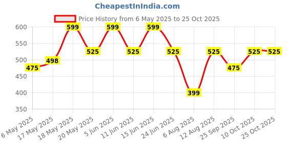 amazon.in peluche Beautiful Floral Pocket Square For Men peluche Price History Graph from 6 May 2025 to 24 Oct 2025