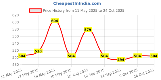amazon.in peluche Beautiful Floral Pocket Square For Men peluche Price History Graph from 11 May 2025 to 23 Oct 2025