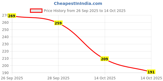 amazon.in Beautiful Floral Printed Microfiber Wrinklefree Super Soft Double Bedsheet with 2 Pillow Cover 220x228 CM, (Blue & Red) Price History Graph from 26 Sep 2025 to 14 Oct 2025