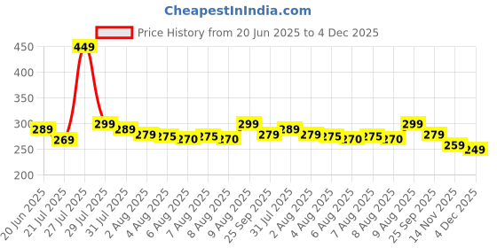 amazon.in beautiful hommies Attractive Hand Bag | Large Tote | Summer Bucket | Bamboo Beach Basket for Women | Boho Handbag | Jute Handmade beautiful hommies Price History Graph from 20 Jun 2025 to 4 Dec 2025