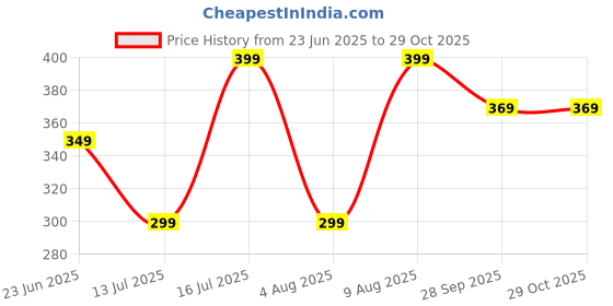 amazon.in daniel clark Beautiful Leather Handbags for Girls and Women with Beautiful Tie | Stylish Crossbody Bag | Spacious Top Handle Handbag | Gift for women | daniel clark Price History Graph from 23 Jun 2025 to 29 Oct 2025