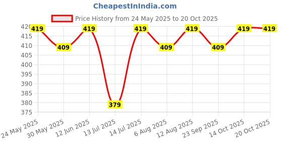 amazon.in peluche Beautiful Maroon Brooch/Lapel Pin For Men peluche Price History Graph from 24 May 2025 to 18 Oct 2025