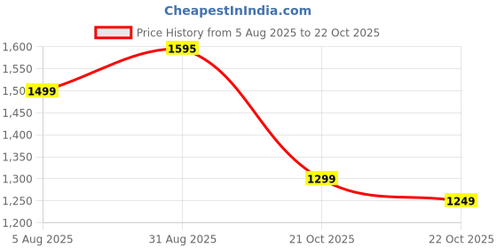 amazon.in Beautiful Ottoman Stool with Round Stretch Ottoman Slipcovers for The Footrest and Sofa Cover-Gray Price History Graph from 5 Aug 2025 to 22 Oct 2025