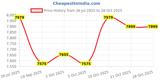 amazon.in pratham india Beautiful Outdoor Garden Furniture Set for Coffee Table, Balcony Furniture, Office Furniture Patio Seating Set (Standard, Brown1(2 Chair 1 Table)) pratham india Price History Graph from 26 Jul 2025 to 28 Oct 2025