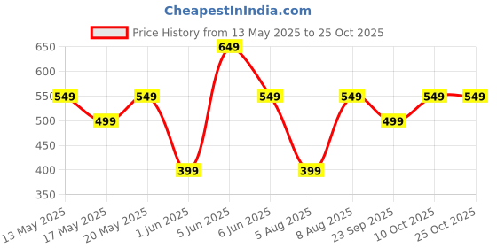 amazon.in peluche Beautiful Paisley Pattern Pocket Square For Men peluche Price History Graph from 13 May 2025 to 24 Oct 2025