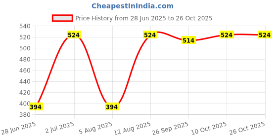 amazon.in peluche Beautiful Paisley Pocket Square For Men peluche Price History Graph from 28 Jun 2025 to 25 Oct 2025