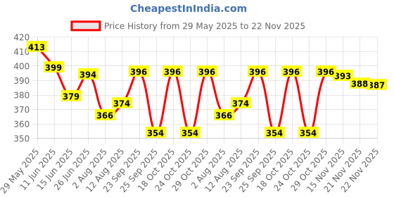amazon.in Beautiful Romantic LED Fiber Optic Nightlight Lamp||Color Changing USB Optical Fiber Lamp Ice Fiber Lamp - Calming Mood Night Light Price History Graph from 29 May 2025 to 22 Nov 2025