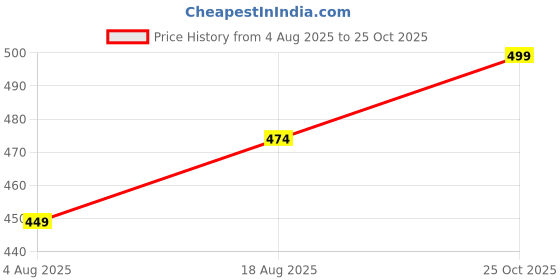 amazon.in Beautiful Trending Long Pink Gown with Beautiful Front Mirror Embroidery and Floral Print for Women's and Girls Price History Graph from 4 Aug 2025 to 25 Oct 2025