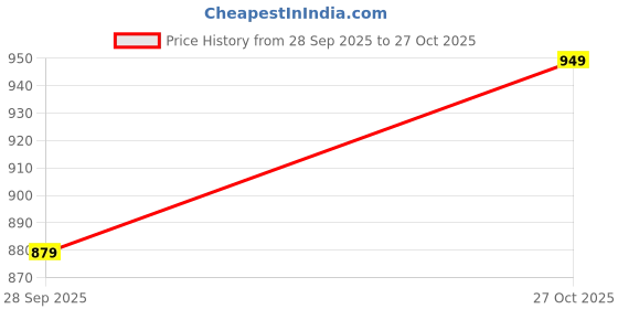 amazon.in fabian fashion Beautiful White Thread Embroidered Chanderi Cotton Kurta With Silk Creap Trouser And All Over Lace Border Net Dupatta Set fabian fashion Price History Graph from 28 Sep 2025 to 27 Oct 2025