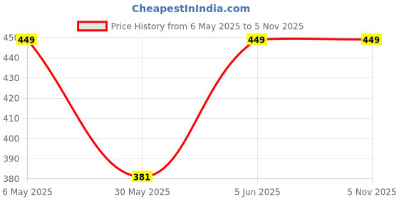amazon.in the headscarves Beautifull Bamboo Viscose Printed Sleep Cap for Day/Night (HS3_Printed) the headscarves Price History Graph from 6 May 2025 to 2 Nov 2025