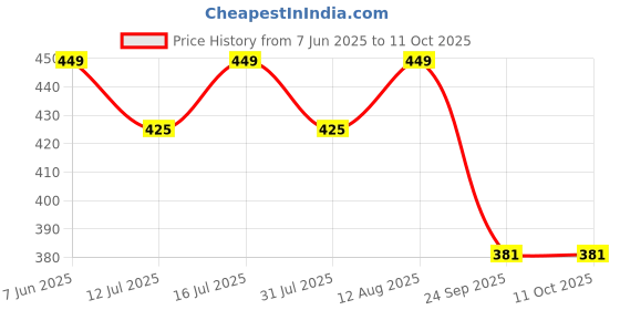 amazon.in the headscarves Beautifull Bamboo Viscose Printed Sleep Cap for Day/Night (HS3_Printed) the headscarves Price History Graph from 7 Jun 2025 to 11 Oct 2025